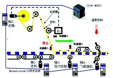 食品自動包裝機(jī)運行原理